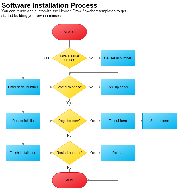Software Installation Process Flowchart