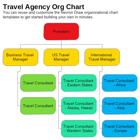 Travel Agency Organization Chart